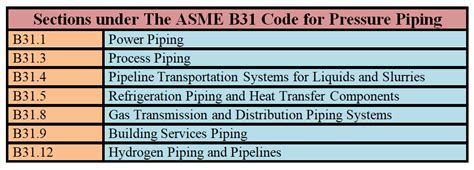 asme b31 standards list