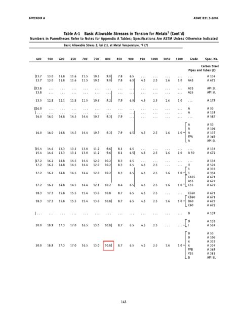 asme b31.3 table a-1 download