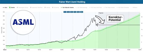 asml aktie dividende aktienfinder