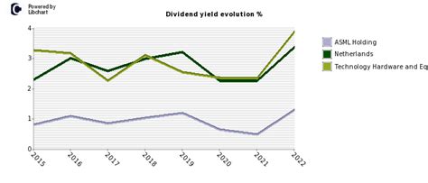 asml holding dividend yield
