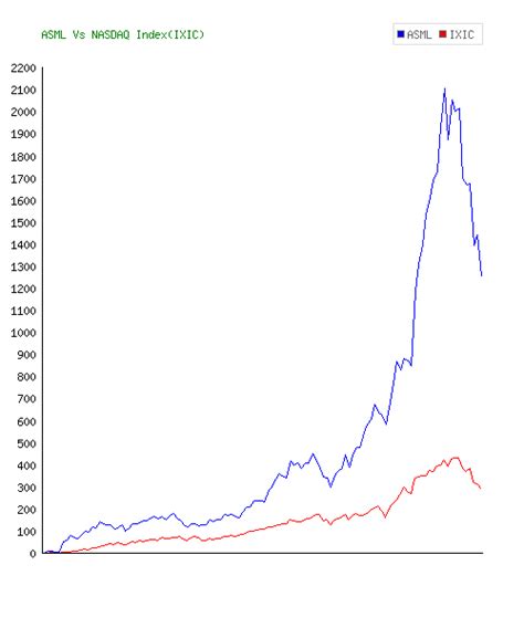 asml holding stock nyse