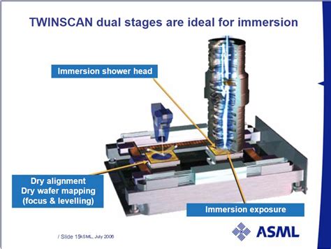 asml immersion
