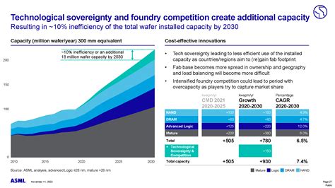 asml stock price target 2030