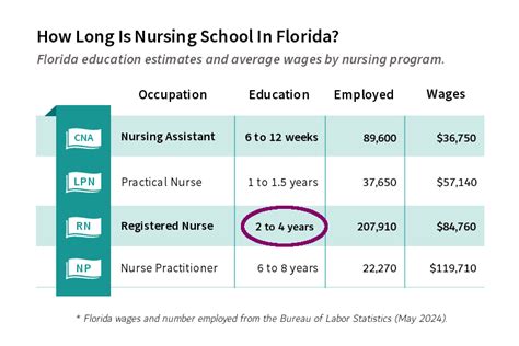 asn to msn programs florida