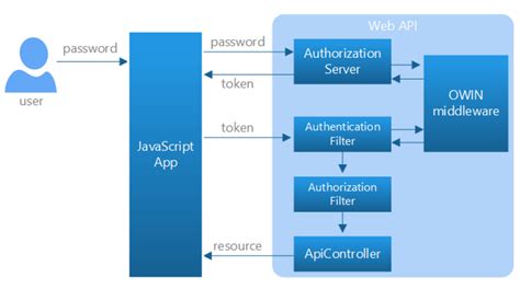 asp net core web api authentication token example