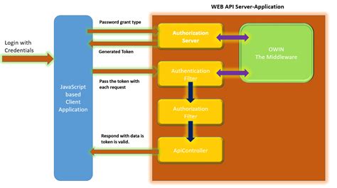 asp net core web api authentication token example github