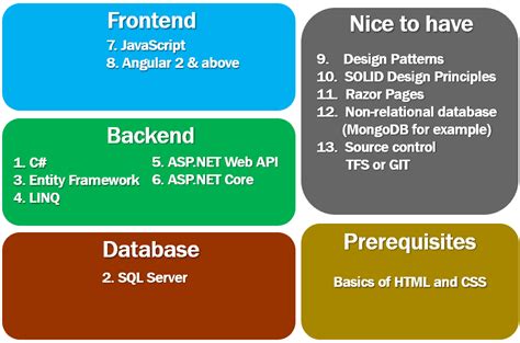 asp net full stack developer skills