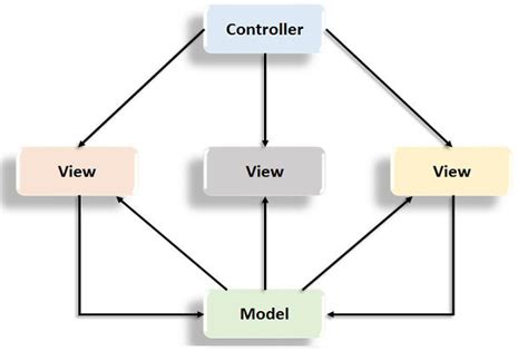 asp net mvc architecture best practices