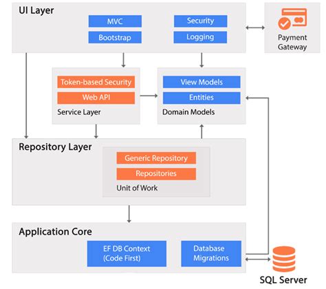 Asp Net Project Architecture Diagram Asp Net Mvc Application