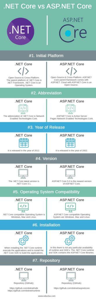 Asp.net Core Vs .Net