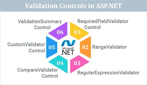 Asp.net Data Validation Example