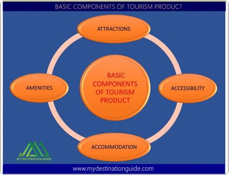 aspect of tourism industry