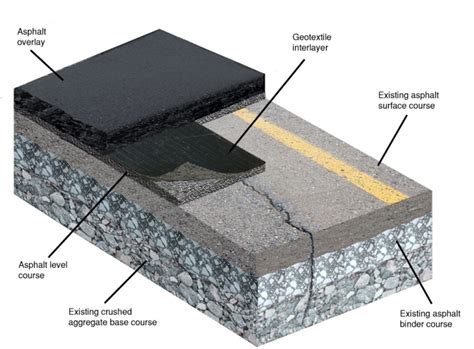 Asphalt Leveling Course