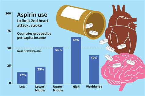 Can Aspirin Prevent a Heart Attack? What You Need to Know