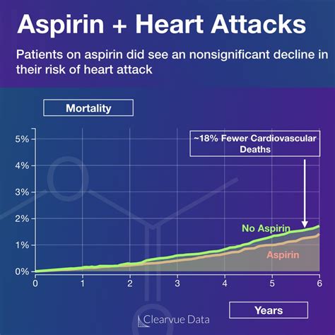 Aspirin And Heart Attacks New Study