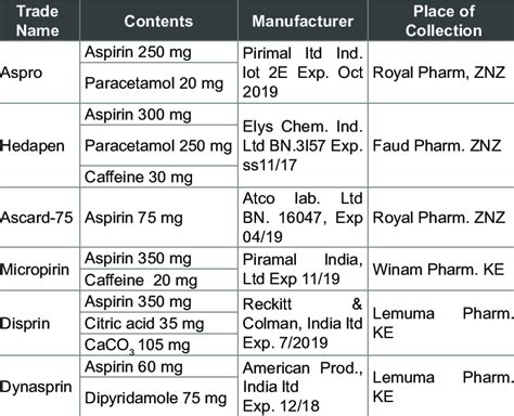 Aspirin Common Names
