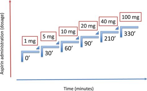 Aspirin Desensitization Compounding