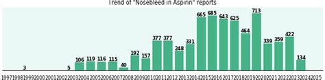 Aspirin Nosebleed