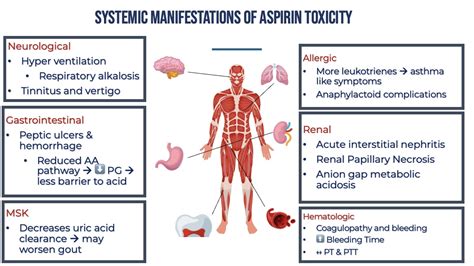 Aspirin Toxicity