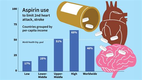 Aspirin Vs Heart Attack