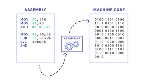assembly code vs machine code