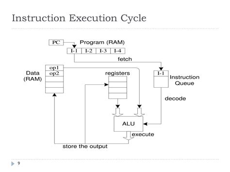 Assembly Instruction Execution