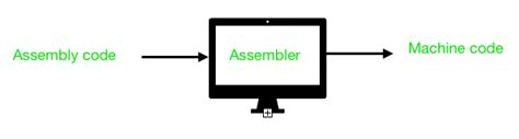 assembly language tutorial geeksforgeeks