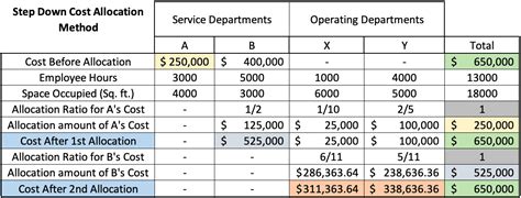 Assembly Support Costs
