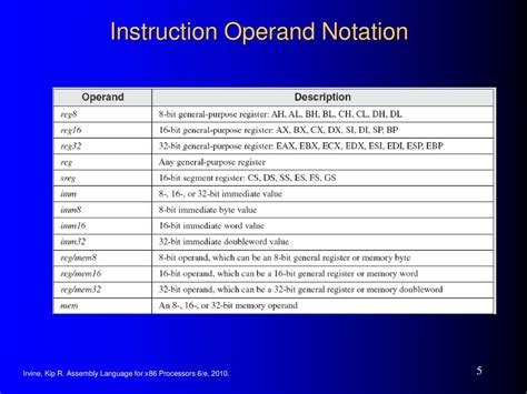 Assembly X86 Instruction Operands