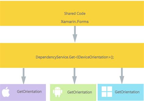 Assembly Xamarin.forms.dependency