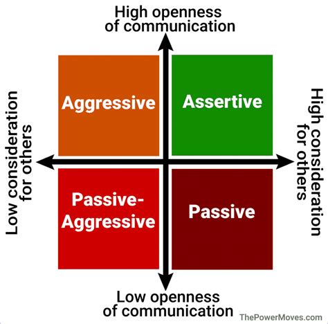 assertive and effective communication