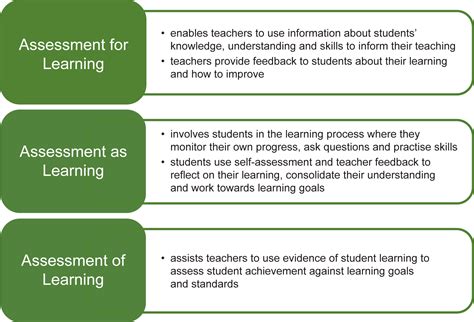 assessment for of and as learning