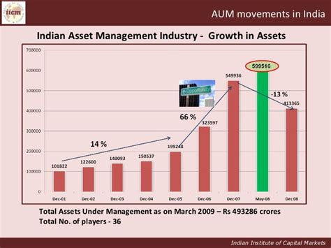 asset management industry in india