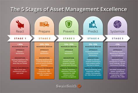 asset management maturity model