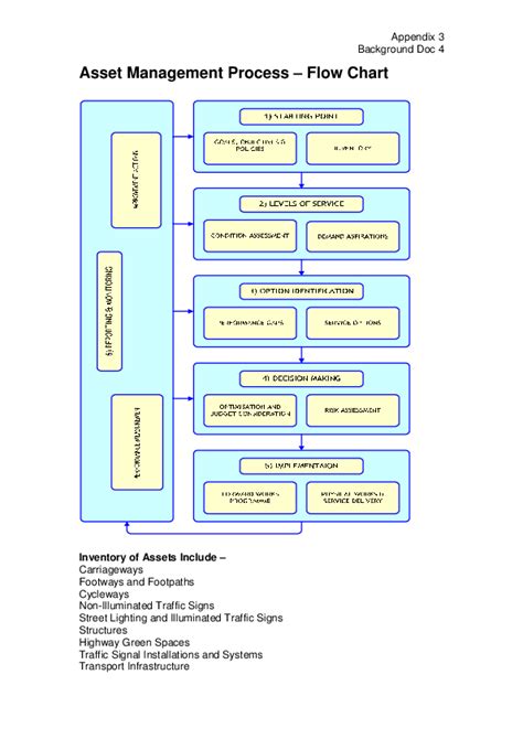 asset management process pdf