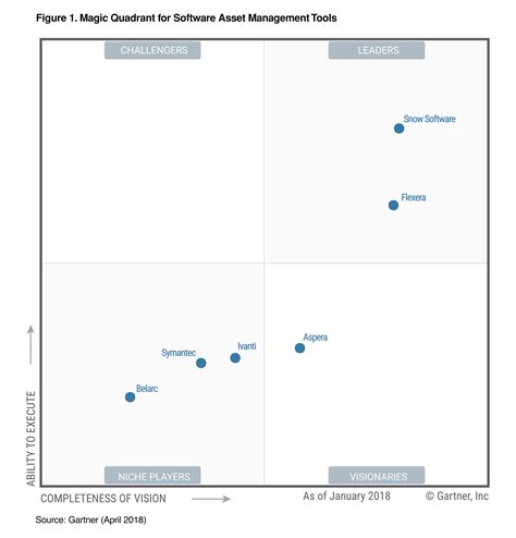 asset management software gartner quadrant