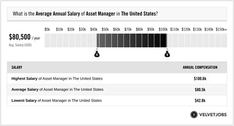 asset manager salary california