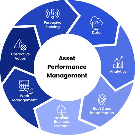 Asset Performance Management Use Cases