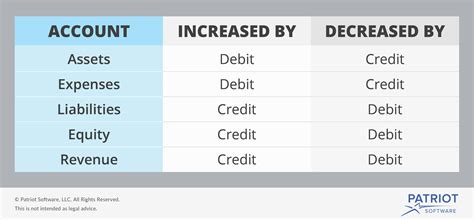 assets liabilities equity debit credit