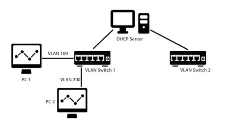 assign dhcp to vlan