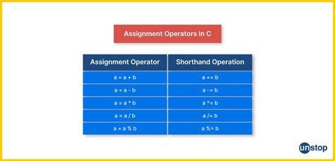 assignment operators in c examples