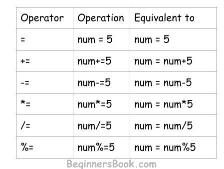 assignment operators in java with example