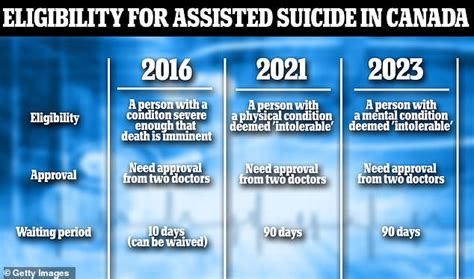 assisted death law in canada