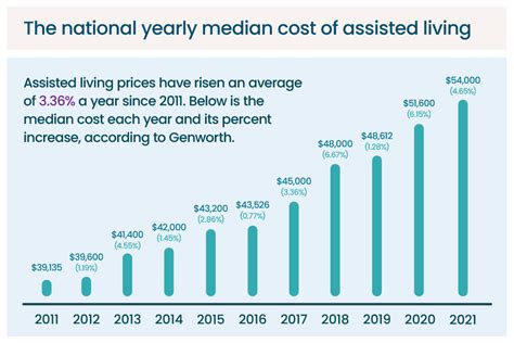 assisted living average cost