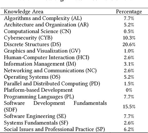 associate degree in computer science curriculum
