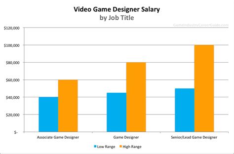 associate designer for video games salary