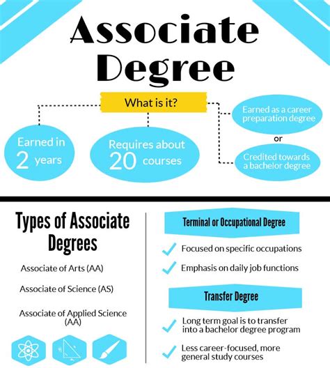 associate online degrees+variations