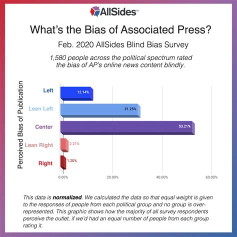 associated press bias