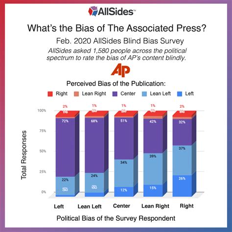 associated press news bias