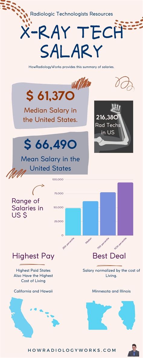 associates in radiologic technology salary